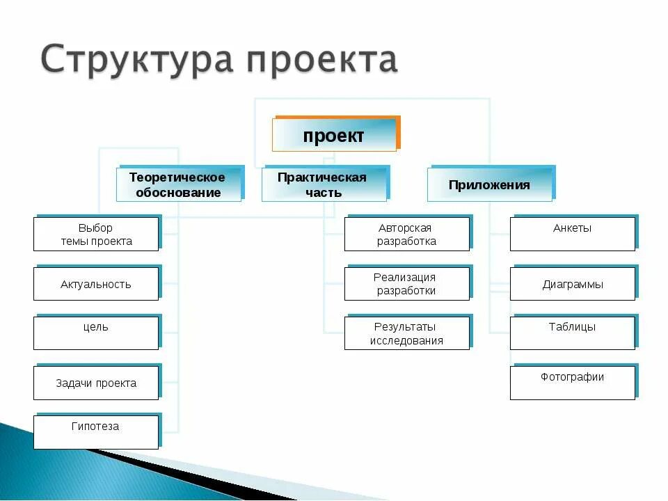 проекты в начальной школе. структурная схема проектного офиса. команда проекта схема. схема проекта в школе. схема проекта в школе.