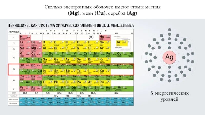 Число энергетических уровней атомов элементов равно