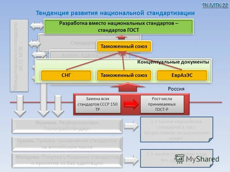 Статус мтк. Направления развития национальной системы стандартизации.