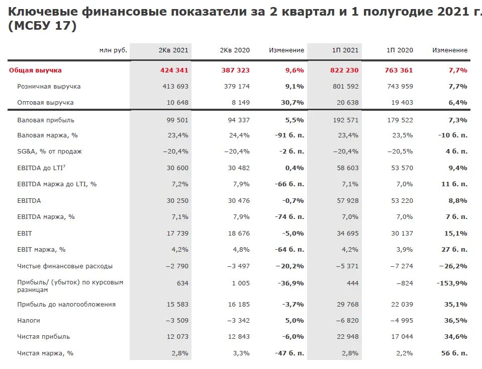 Харьков прибыли. EBITDA ПАО магнит 2021. Прибыль магнита по годам. Выручка магнита. Чистая прибыль.