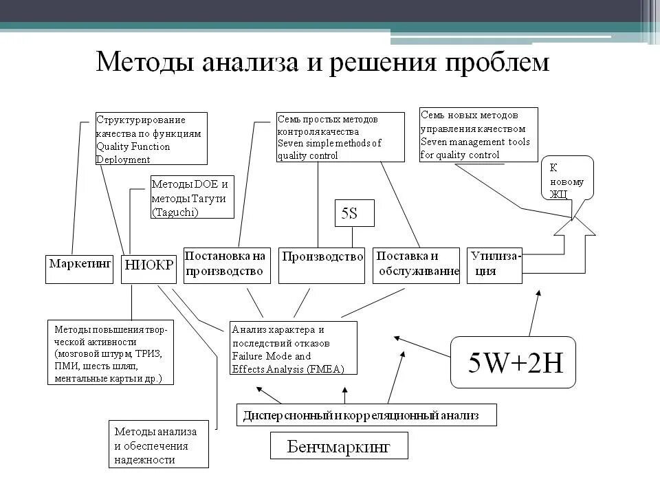 Анализ проблем методики