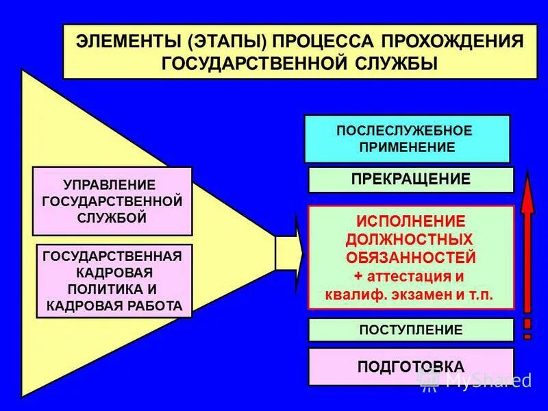 Этапы прохождения государственной службы