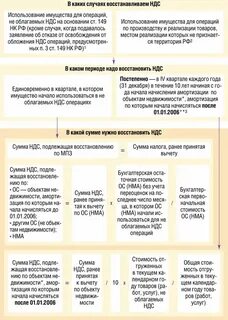 Восстановление ндс при лизинге