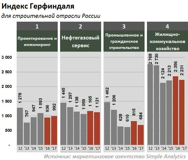 Направление развития строительства. Отрасли строительства. Структура отрасли строительства. Строительная отрасль России. Состояние строительной отрасли в России.