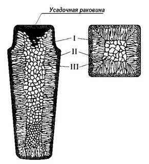 Химическая неоднородность слитка