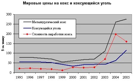 Где добывают коксующийся уголь