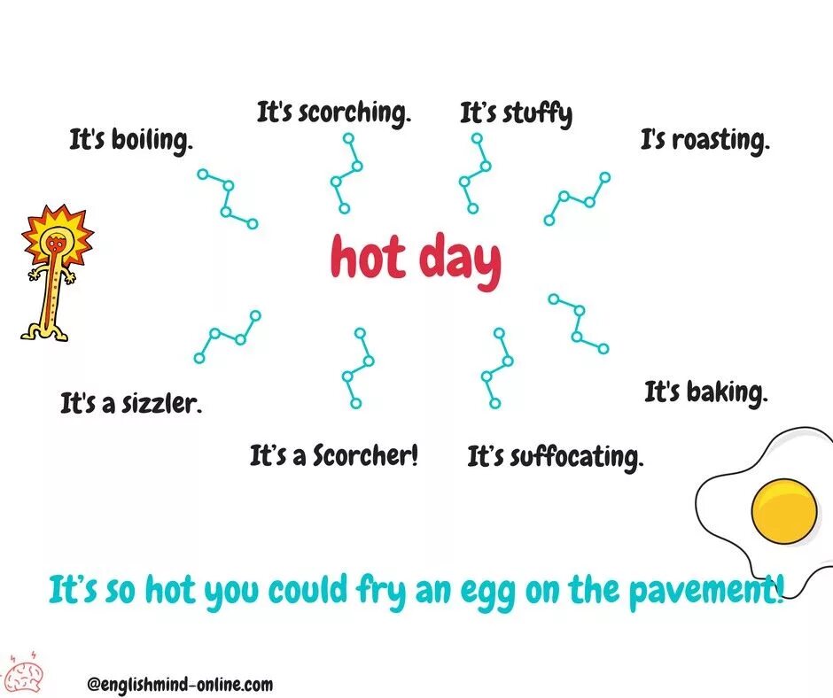 Its hot перевод на русский. Погода на английском. Жаркая погода на английском. Вокабуляр the weather. Weather фразы.