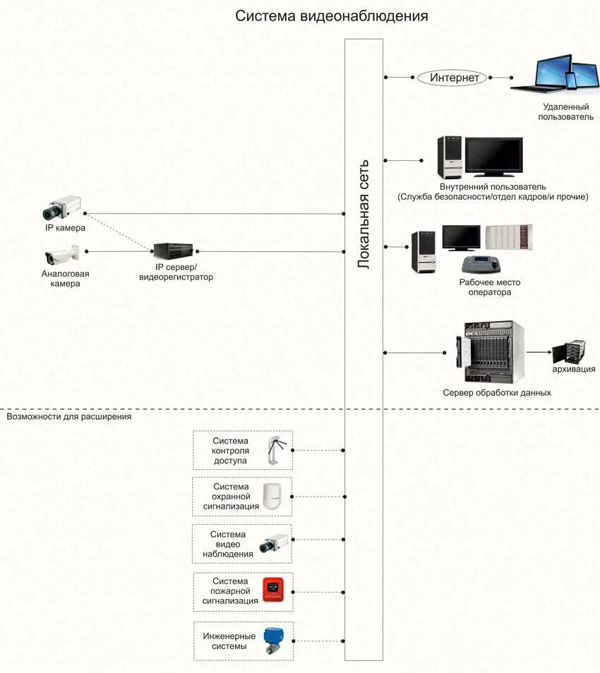 Какой документ определяет порядок использования средств видеонаблюдения. Структурная схема видеонаблюдения хиквижн. схема установки камер видеонаблюдения частного дома. схема монтажа и установки технических средств видеонаблюдения.