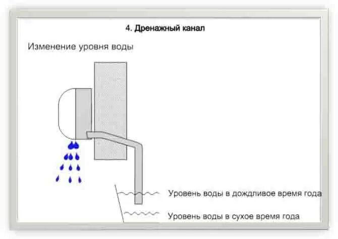Почему потек кондиционер в квартире. Дренажная трубка внешнего блока сплит системы. схема слива конденсата из сплит системы. схема дренажа мобильного кондиционера.