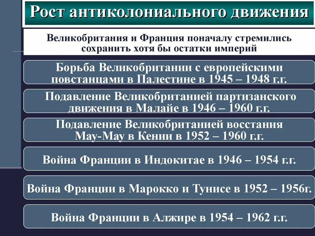 Национально освободительные движения азии. Национально-освободительное движение после второй мировой войны. Страны Азии и Африки после второй мировой войны. Рост антиколониального движения. Национально-освободительное движение после 2 мировой войны таблица.