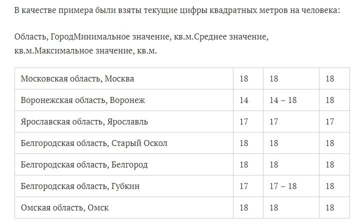 Сколько квадратов на человека для пособий. Норма жилья на 1 человека в Москве в 2022. Норма квадратных метров на 1 человека в квартире. Нормы площади жилых помещений на 1 человека. Норма жилья на 1 человека в России по регионам 2022.
