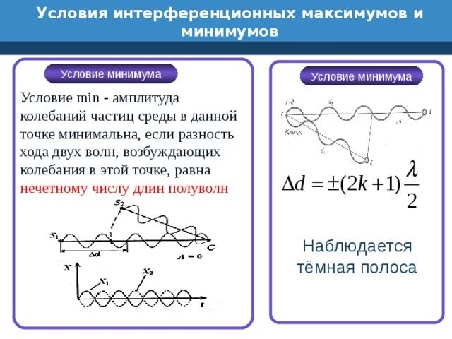 Максимумы при интерференции от двух источников. Условия максимума и минимума интерференции двух волн. Условия максимума и минимума интенсивности света. Интерференция волн условия максимума и минимума. Условия максимума и минимума интерференции.