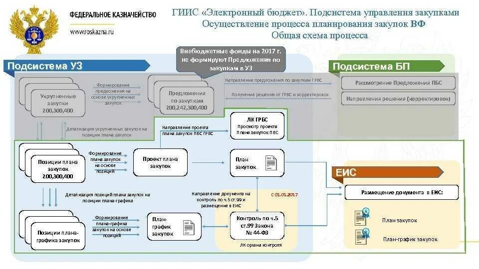 Схема процесса процесса казначейство. Подсистеме «управление закупками».. Электронный бюджет. Подсистемы электронного бюджета.