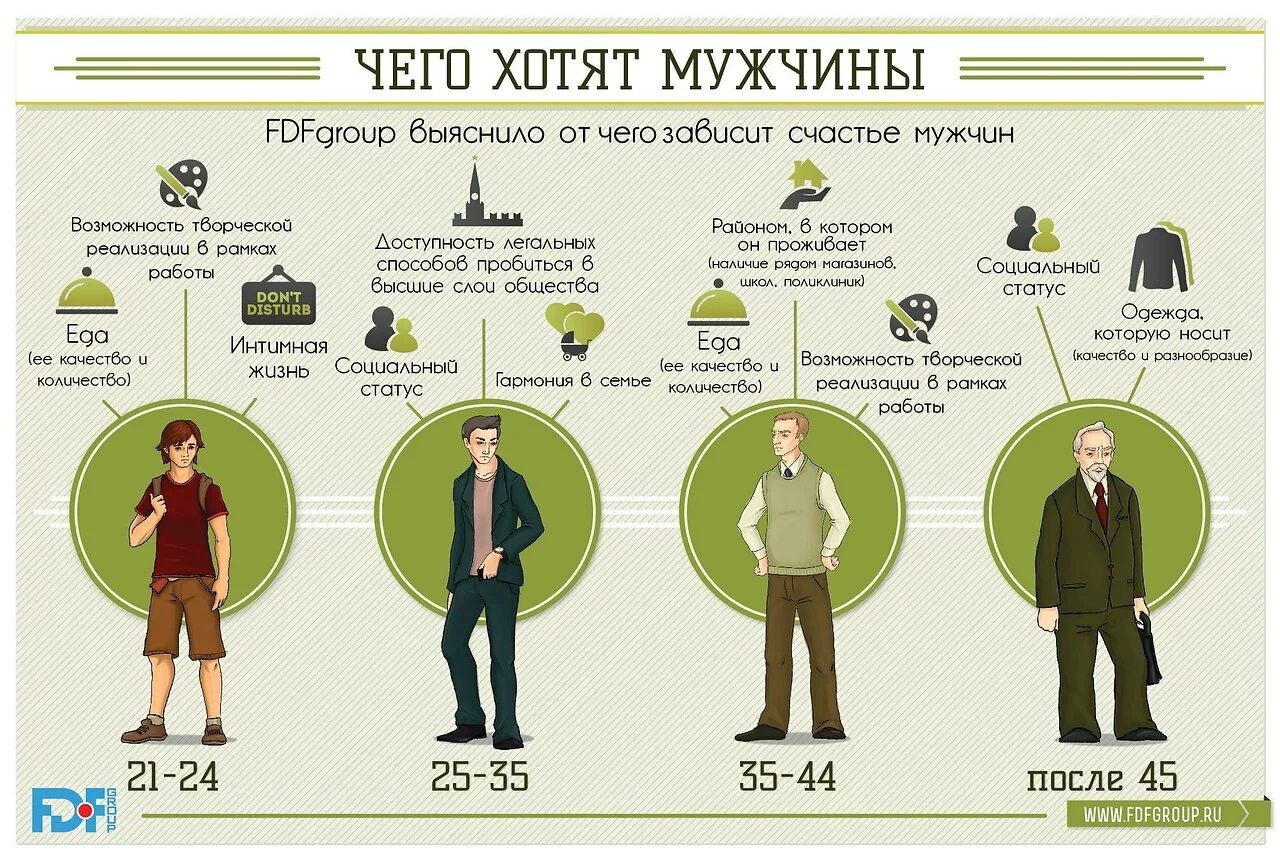 Мужчины разных возрастов. Сравнительная инфографика. Инфографика мужчина и женщина. Чего хотят мужчины.