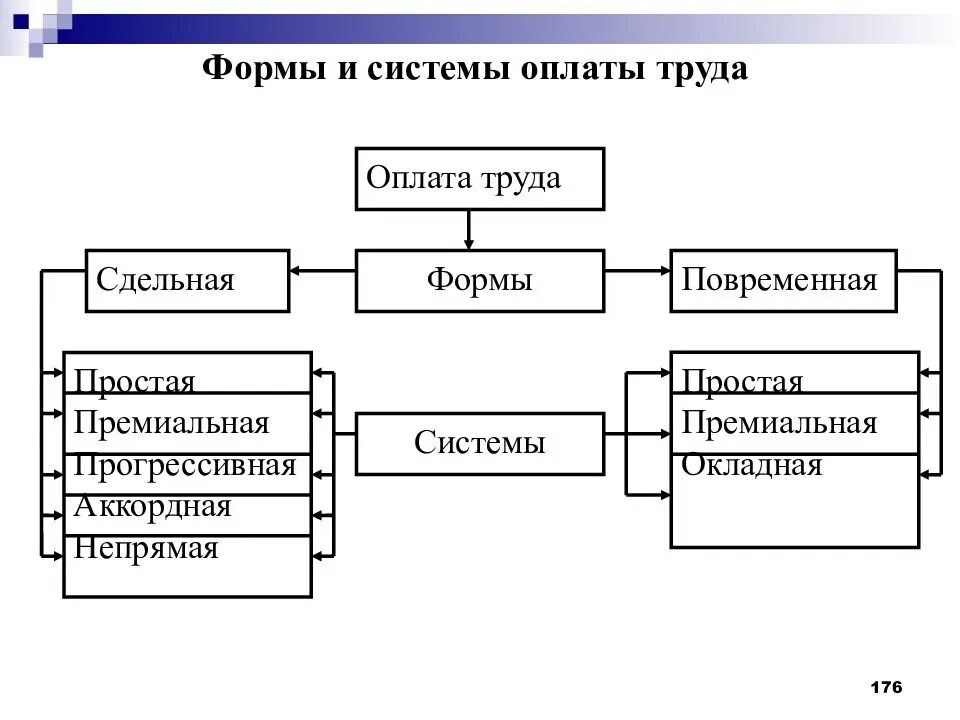 Организации формами и системами оплаты. Система оплаты труда схема. система оплаты труда сдельная повременная и их разновидности. формы оплаты труда схема сдельная повременная. системы заработной платы (сдельная, повременная, их разновидности).