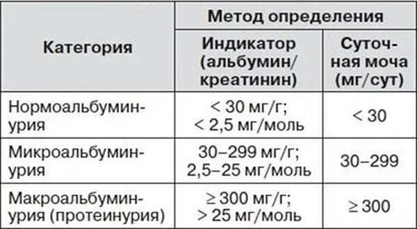 Микроальбумин в суточной моче повышен. Альбумин креатинин соотношение в моче норма. Соотношение альбумина и креатинина в моче норма. Показатели креатинина и альбумина в моче. Анализ мочи на альбумин и креатинин норма.