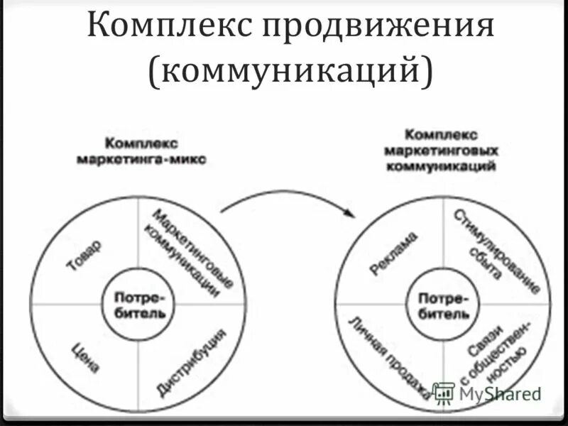 Составные элементы комплекса маркетинга. Этапы процесса разработки программы маркетинговых коммуникаций. Политика продвижения товара. Комплекс продвижения составляющие. Внешняя оптимизация.