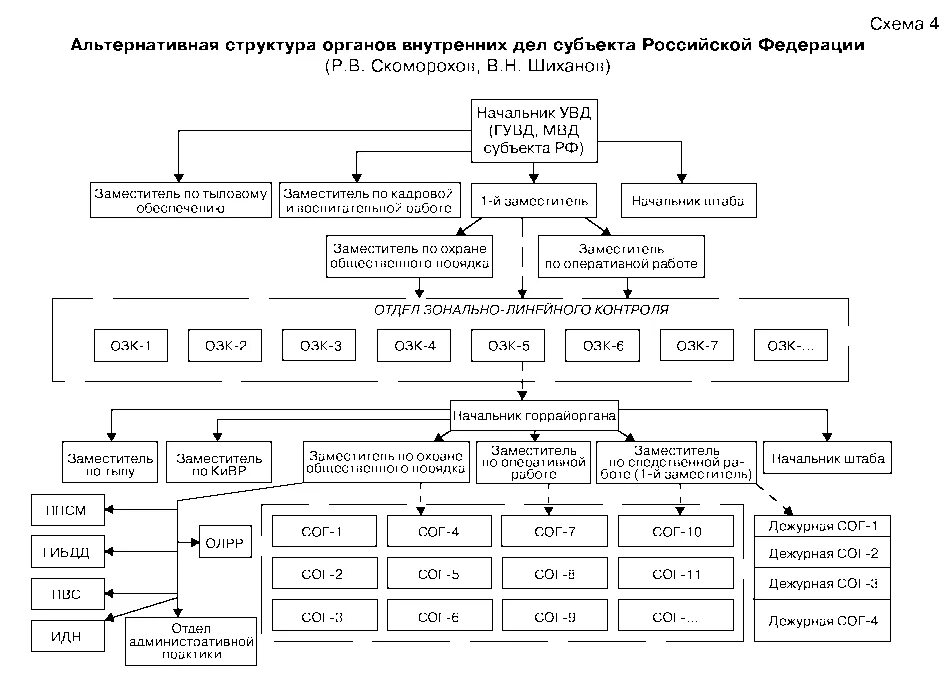 Мвд структуры подразделения. Система ОВД РФ структура. Структура МВД РФ схема 2022. Система органов внутренних дел РФ схема. Структура ОВД субъектов РФ.