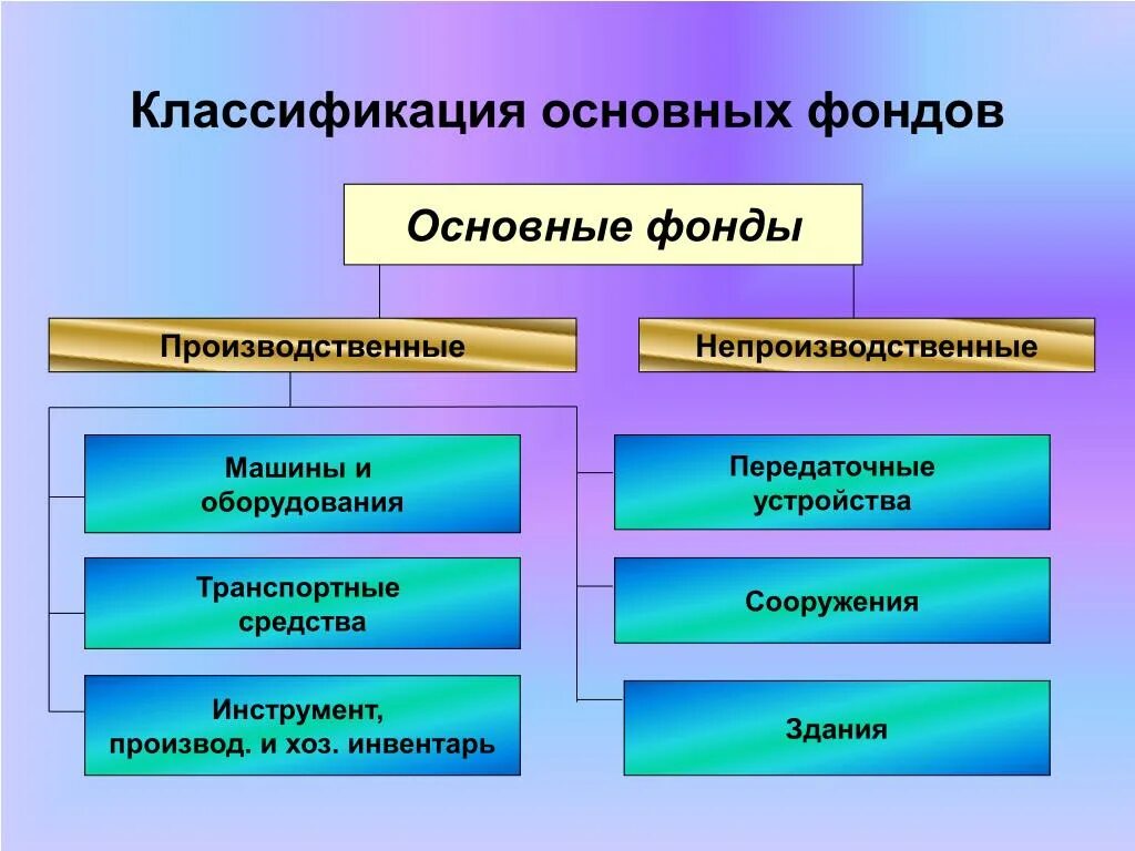 Основные средства относят к группе. Непроизводственные основные фонды. Основные производственные фонды. Производственные и непроизводственные основные средства. Основные средства что относится.