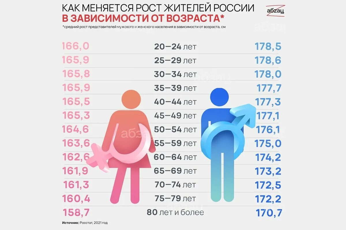 Лет у мужчин по возрасту. Средний рост мужчины. Статистика роста человека. Средний рост женщины. Средний рост мужчины и женщины.