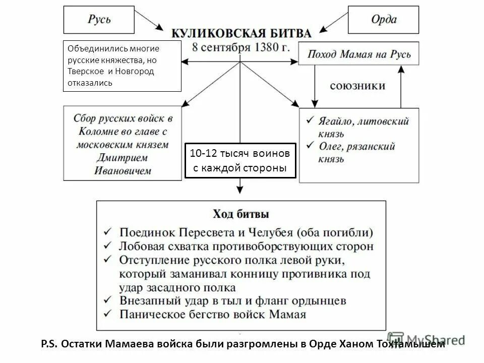 Значение куликовской битвы 6 класс история россии. Куликовская битва таблица причины ход итоги. Куликовская битва ход битвы таблица. Ход Куликовской битвы. Поход Мамая на Русь таблица.