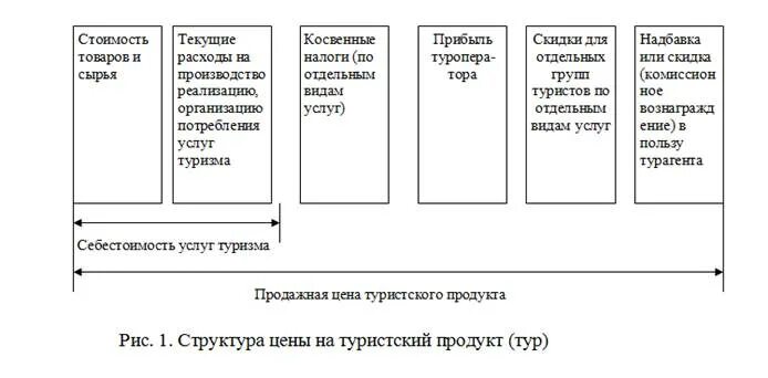 Цена туристских продуктов. Расчет стоимости туристского продукта. Структура цены турпродукта. Себестоимость турпродукта. Себестоимость туристских услуг..