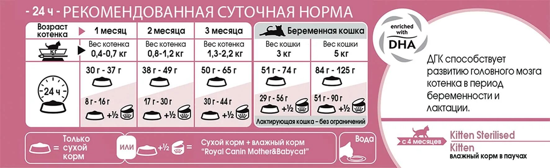 Сколько давать сухого. Royal canin норма кормления кошек. суточная норма корма для котят 2 месяца. норма питания сухого корма в сутки для кошек. royal canin норма корма для котят.