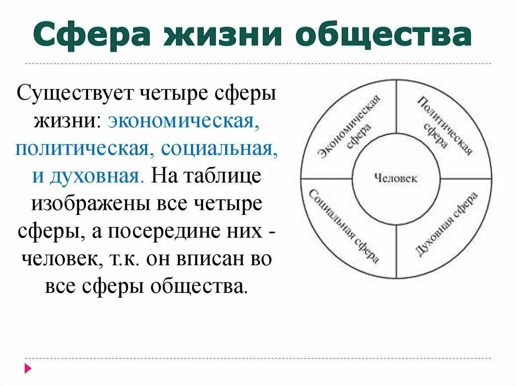 Тест сферы жизни общества 6 класс обществознание. Сферы жизни общества. Сфера духовной жизни. Сферы жизни общества схема. Четыре сферы жизни общества.