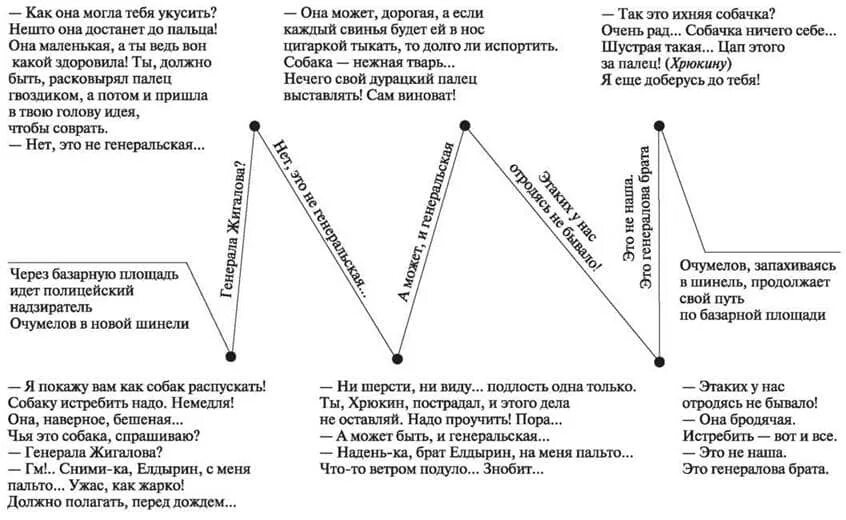 Таблица хамелеон. Превращение Очумелова. Сколько раз Очумелов меняет своё мнение. Таблица хамелеон Очумелов. Нарисуйте график изменения решений и перепадов настроения Очумелова.