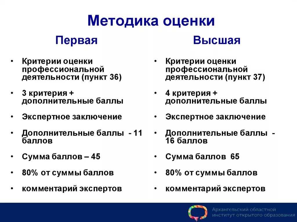 Метод оценки Высшая оценка. Методики оценивания. Метод оценивания: средняя оценка. Метод оценки Высшая оценка оценка. Методики оценки изменений