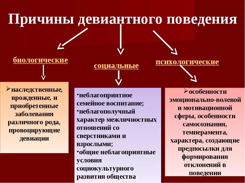 Социальные причины девиантного поведения. Факторы формирования девиантного поведения. Психологические причины девиантного поведения. Причины девиантного поведения подростков.