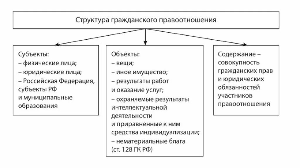 Структура гражданских правоотношений схема. Состав гражданских правоотношений. Структура содержания гражданского правоотношения. Субъекты гражданских правоотношений схема. Юридические элементы содержания