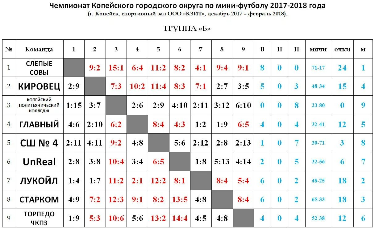 Результаты игры для детей. Результаты игр за неделю. СДЮСШОР 3 Копейск. Воронеж СШОР по волейболу на карте. Календарь игр мини