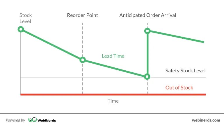 Level order. Time Management диаграмма. График service Level. Stock Levels of clothes диаграмма. Focus уровни.