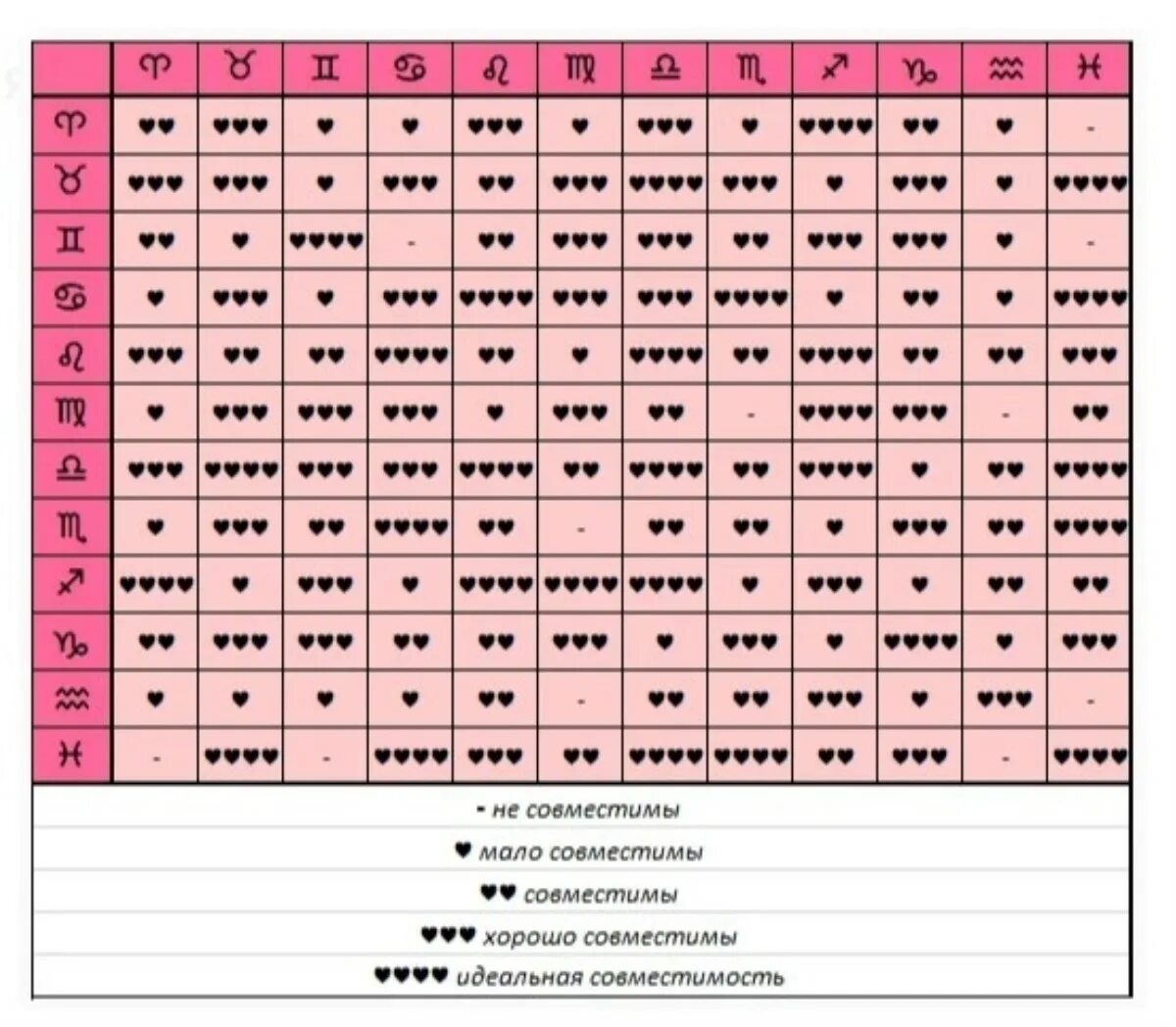 Лучшая совместимость. Совместимость знаков. Гороскоп любви таблица. Совместимость по знакам зодиака. Знаки зодиака по совместимости в любви.
