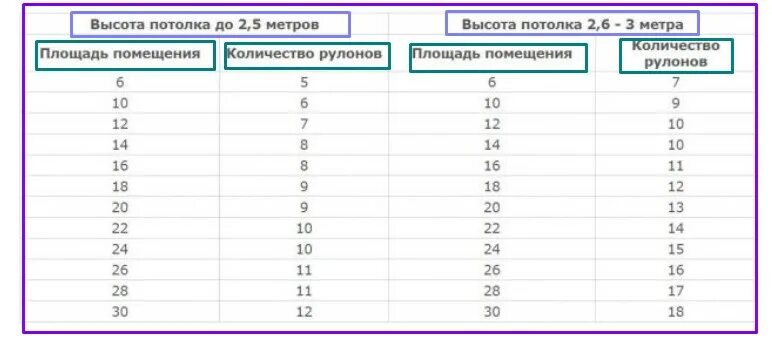 Таблица расчёта обоев на комнату по площади комнаты. Таблица расчёта обоев 1.06 на комнату 17 кв. Расчет количества рулонов обоев комнату 20 кв м. Таблица расчета количества обоев по площади комнаты.