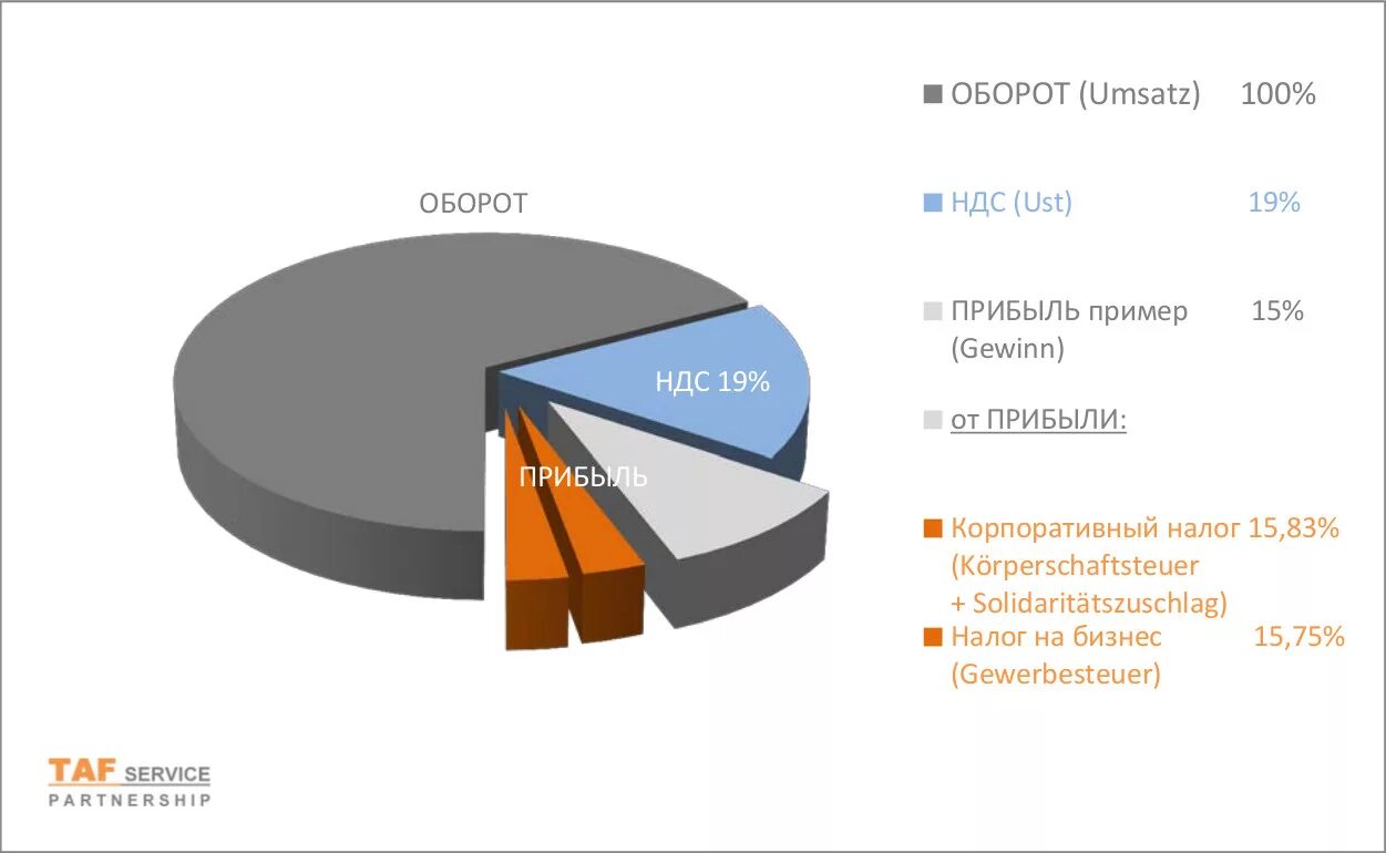 Налоговая система германии схема. Налогообложение в германии. Экономика германии налоги. Налоги в германии. Налоги фрг.