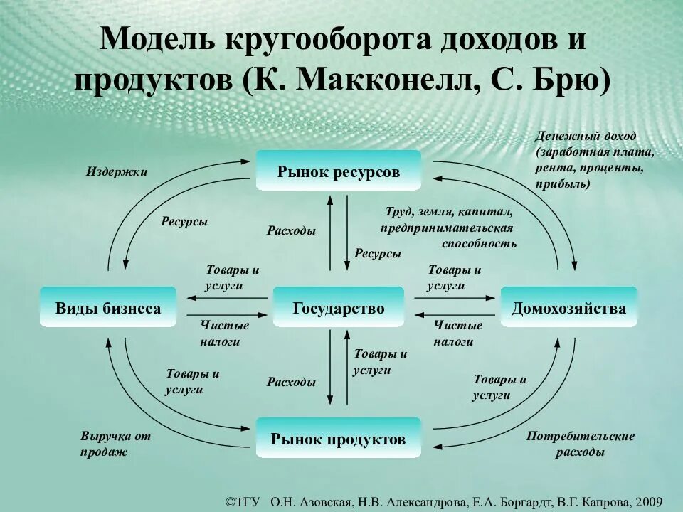 Модель кругооборота рынка