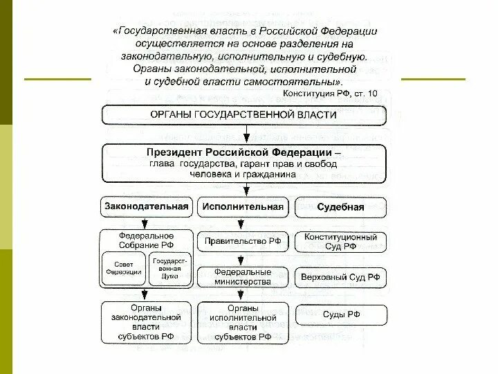 Понятие государственной власти в российской федерации. Законодательная власть в РФ. Законодательная власть власть. Законодательная исполнительная и судебная власть. Законодательную власть в РФ осуществляет.