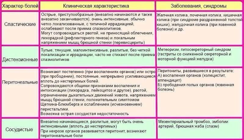 Колики внизу живота причины. Локализация острой боли. Характер боли при заболеваниях живота. Характеристика болей в животе. Локализация боли при заболеваниях желудка.