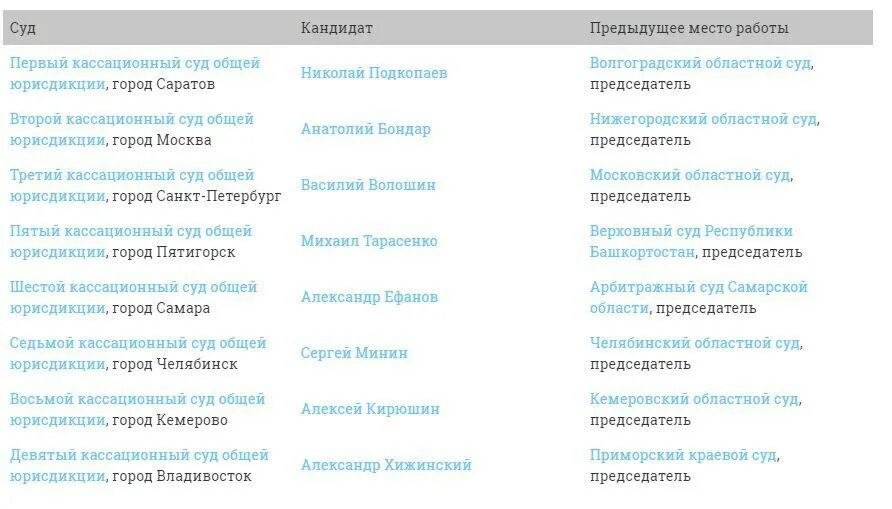 Сайт первого кассационного суда г саратова. Кассационный суд общей юрисдикции Владивосток. 9 Кассационный суд общей юрисдикции Владивосток. Восьмой кассационный суд общей юрисдикции Кемерово. Девятый кассационный суд.