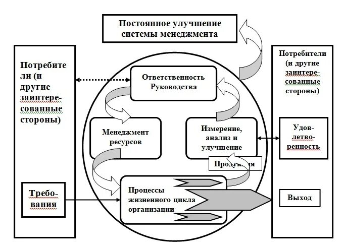 Принципы менеджмента качества схема. Система менеджмента в организации схема. Система управления схема менеджмент. Схема модели системы менеджмента качества. Основные функции управление качеством