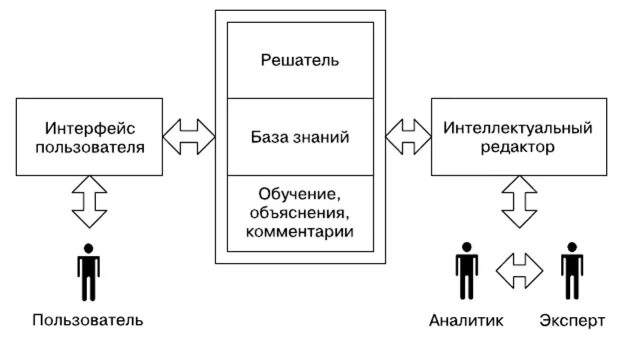 Пользователь эс. Структурная схема экспертной системы. Структура экспертной системы схема. Схема работы экспертной системы. Базовая структура экспертной системы.