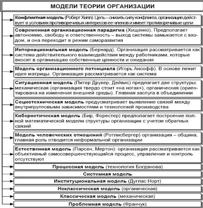 Модели теорий организаций. Характеристика современных направлений теории организации. Ансофф теория организационного потенциала. Теория гласиер теория организации. 5. Характеристика современных направлений теории организации.