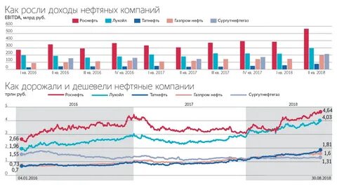 доходы нефтяных компаний