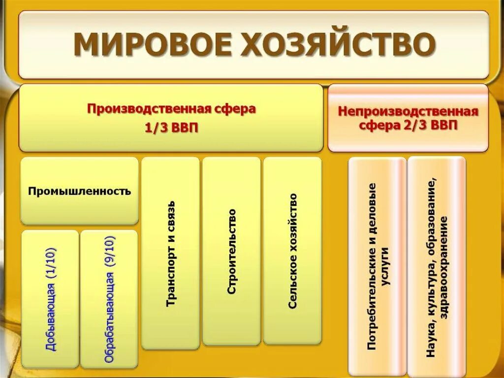 Мировое хозяйство. Производственные сферы мирового хозяйства это. Схема отрасли мирового хозяйства. Мировое хозяйство таблица. Мировое хозяйство современный этап