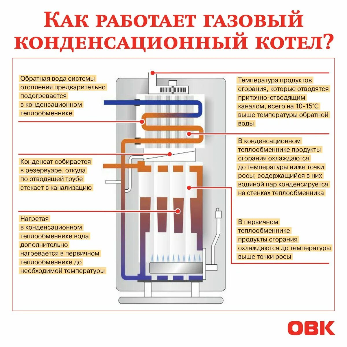 Как работает настенный газовый котел. Кондиционный газовый котел схема устройства-. Конденсационный газовый котел схема. Конденсационный двухконтурный газовый котел схема. Конденсационный теплообменник для газового котла Будерус.