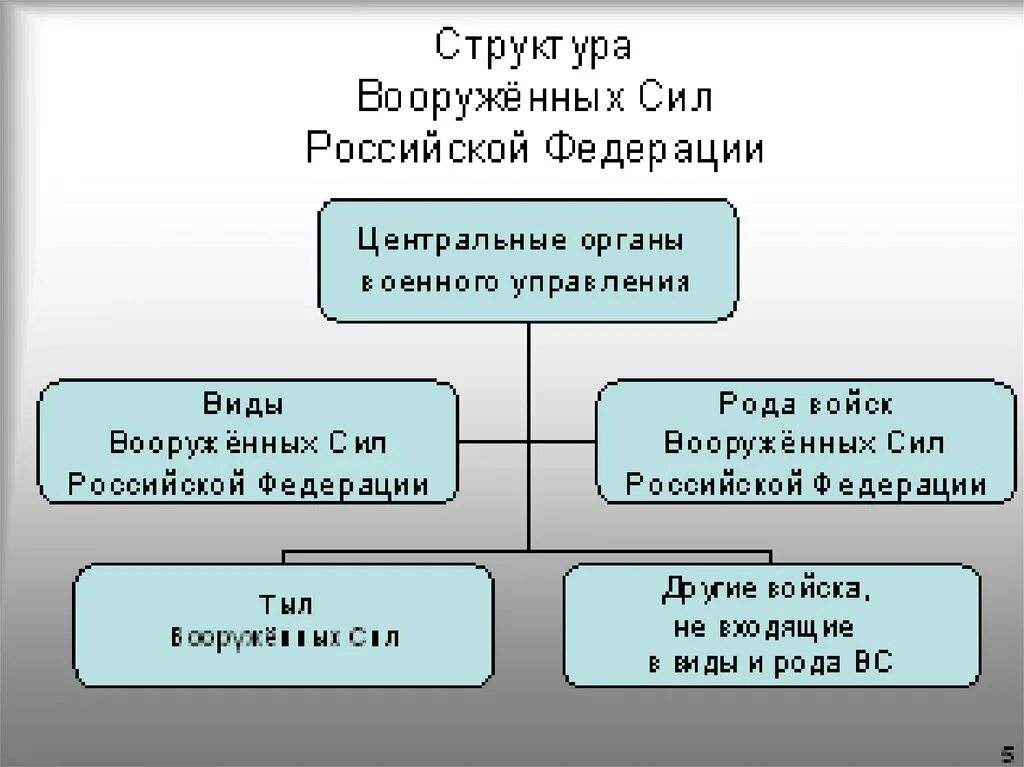 Орган управления вс. Структура Вооруженных сил. Состав Вооруженных сил РФ. Структура Вооруженных сил Российской Федерации. Органы военного управления.