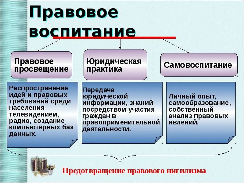 Какие есть виды правомерного поведения. Предпосылки правомерного поведения. Обществознание предпосылки правомерного поведения. Формирование правомерного поведения. Предпосылки правомерного поведения 10 класс.