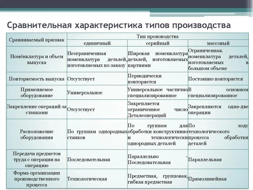 Сравнение особенности метода. Сравнение типов производства таблица. Таблица 1 сравнительная характеристика различных типов производства. Сравнительная характеристика типов производства таблица. Сравнительная характеристкатипов производства.